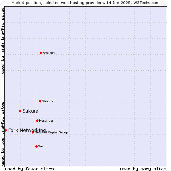 Market position of Sakura vs. Fork Networking