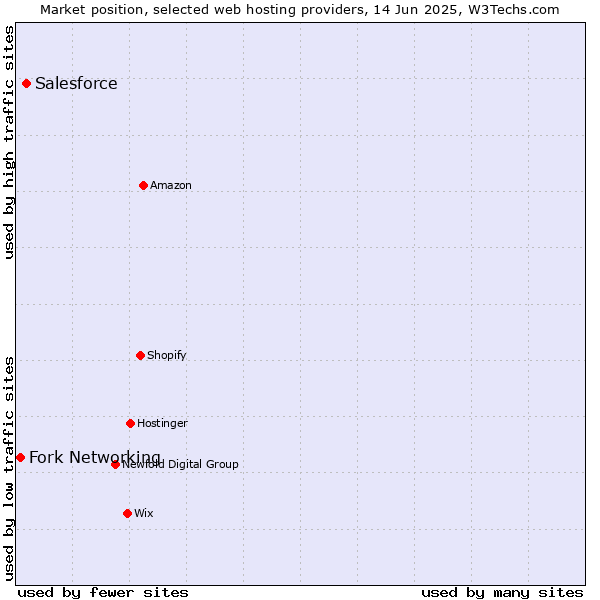 Market position of Salesforce vs. Fork Networking