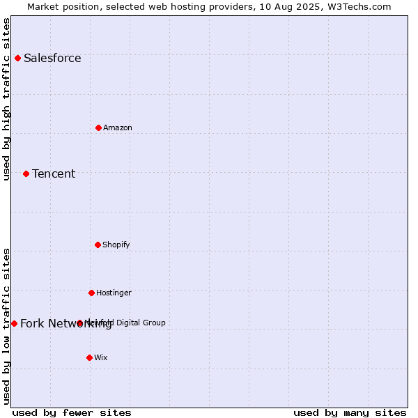 Market position of Tencent vs. Salesforce vs. Fork Networking