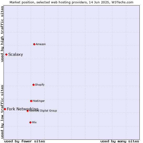 Market position of Scalaxy vs. Fork Networking