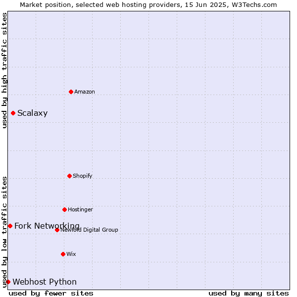 Market position of Scalaxy vs. Fork Networking vs. Webhost Python
