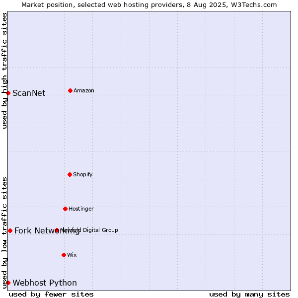 Market position of Fork Networking vs. ScanNet vs. Webhost Python