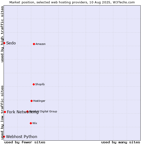 Market position of Fork Networking vs. Sedo vs. Webhost Python