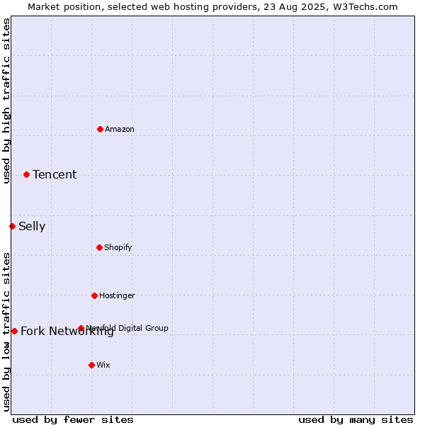 Market position of Tencent vs. Fork Networking vs. Selly