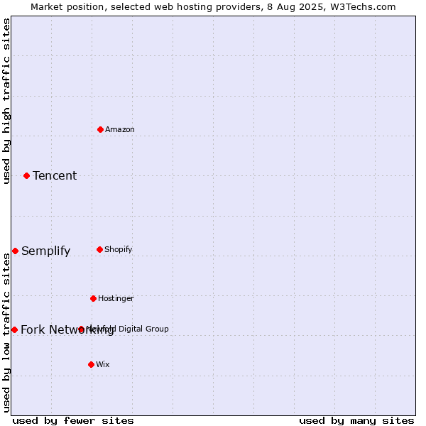 Market position of Tencent vs. Semplify vs. Fork Networking