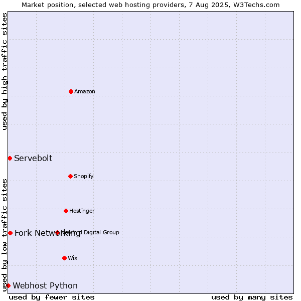 Market position of Fork Networking vs. Servebolt vs. Webhost Python
