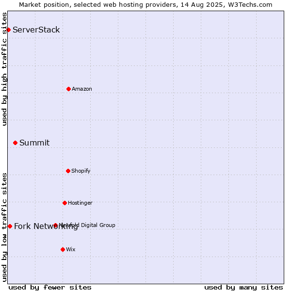 Market position of Summit vs. Fork Networking vs. ServerStack