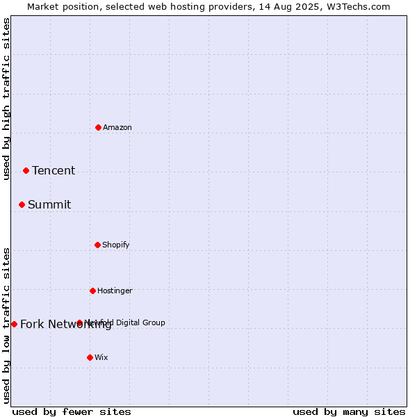 Market position of Tencent vs. Summit vs. Fork Networking