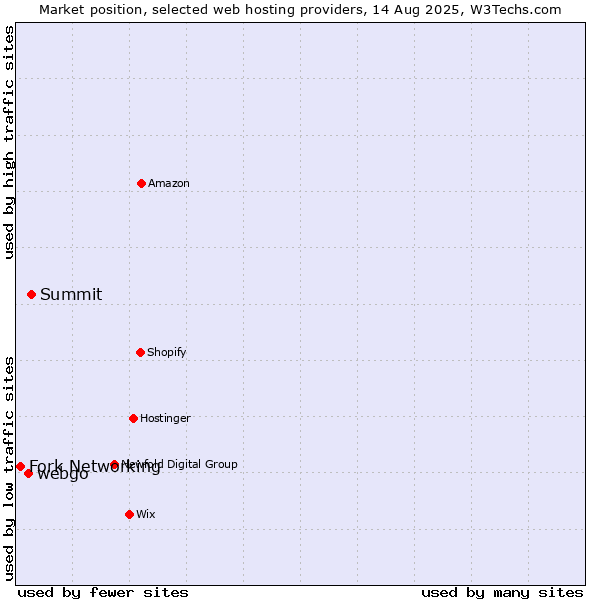 Market position of Summit vs. webgo vs. Fork Networking