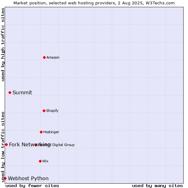 Market position of Summit vs. Fork Networking vs. Webhost Python