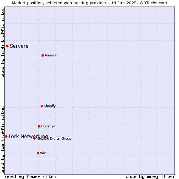 Market position of Serverel vs. Fork Networking