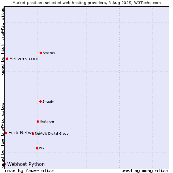 Market position of Servers.com vs. Fork Networking vs. Webhost Python