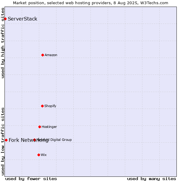 Market position of Fork Networking vs. ServerStack
