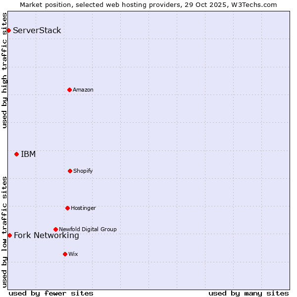 Market position of IBM vs. Fork Networking vs. ServerStack