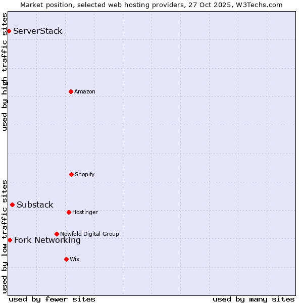 Market position of Substack vs. Fork Networking vs. ServerStack