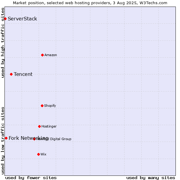 Market position of Tencent vs. Fork Networking vs. ServerStack