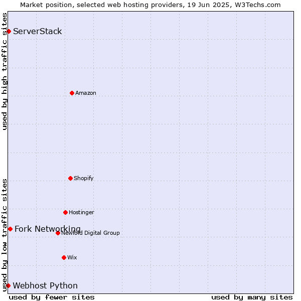Market position of Fork Networking vs. ServerStack vs. Webhost Python
