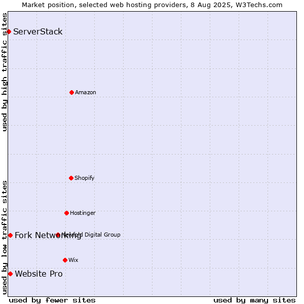 Market position of Fork Networking vs. Website Pro vs. ServerStack