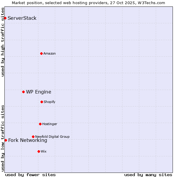 Market position of WP Engine vs. Fork Networking vs. ServerStack