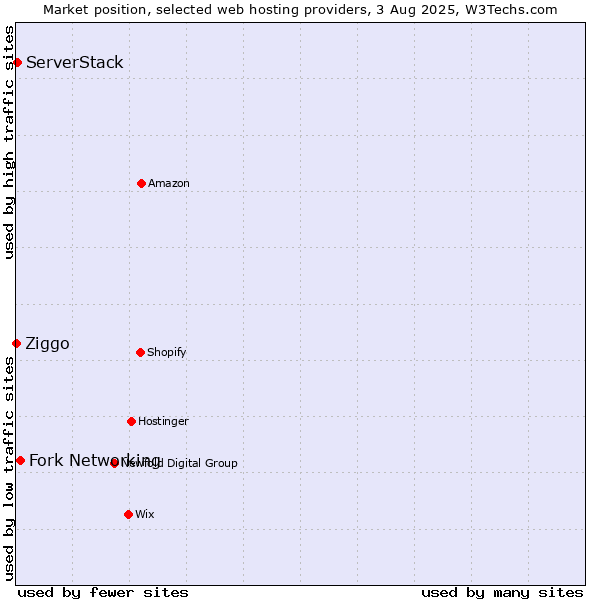 Market position of Fork Networking vs. ServerStack vs. Ziggo