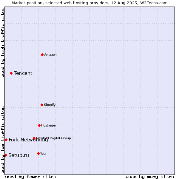 Market position of Tencent vs. Fork Networking vs. Setup.ru