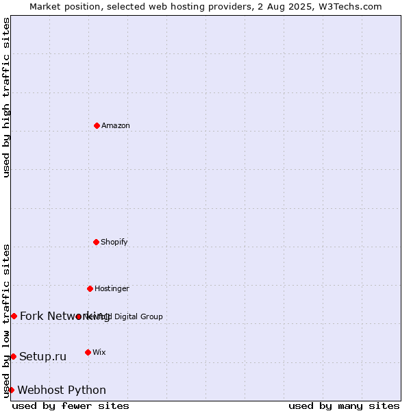 Market position of Fork Networking vs. Setup.ru vs. Webhost Python