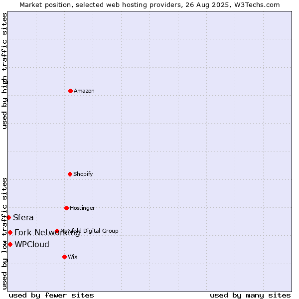 Market position of WPCloud vs. Fork Networking vs. Sfera