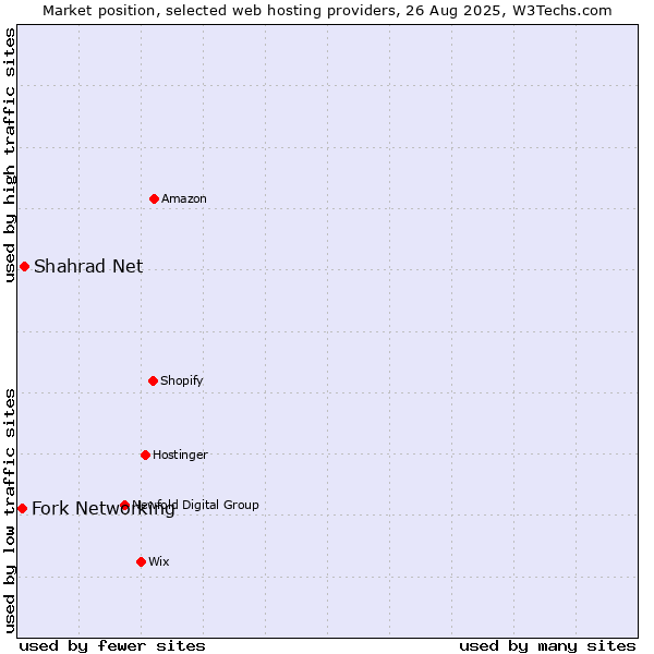 Market position of Shahrad Net vs. Fork Networking