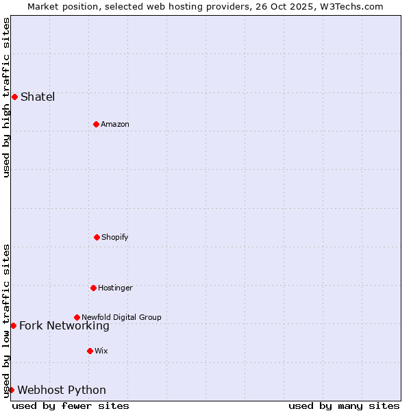 Market position of Shatel vs. Fork Networking vs. Webhost Python