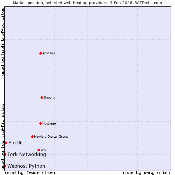 Market position of Shellit vs. Fork Networking vs. Webhost Python