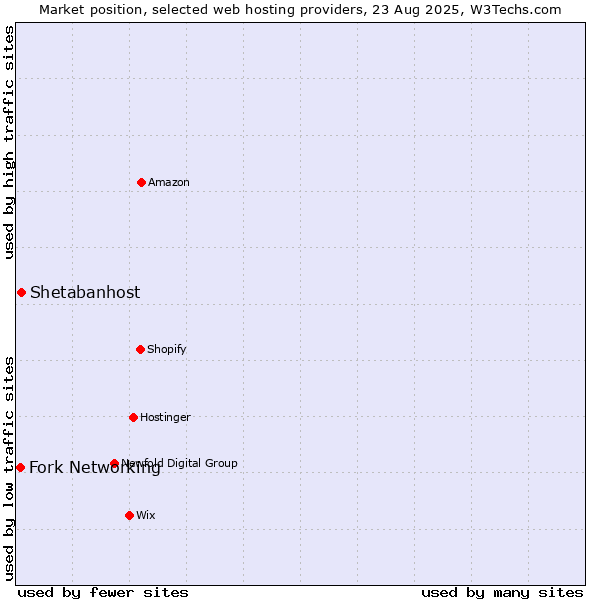 Market position of Shetabanhost vs. Fork Networking