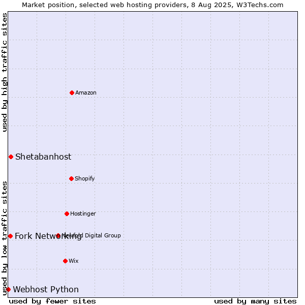 Market position of Shetabanhost vs. Fork Networking vs. Webhost Python
