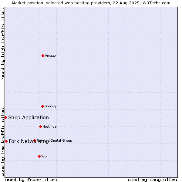 Market position of Fork Networking vs. Shop Application