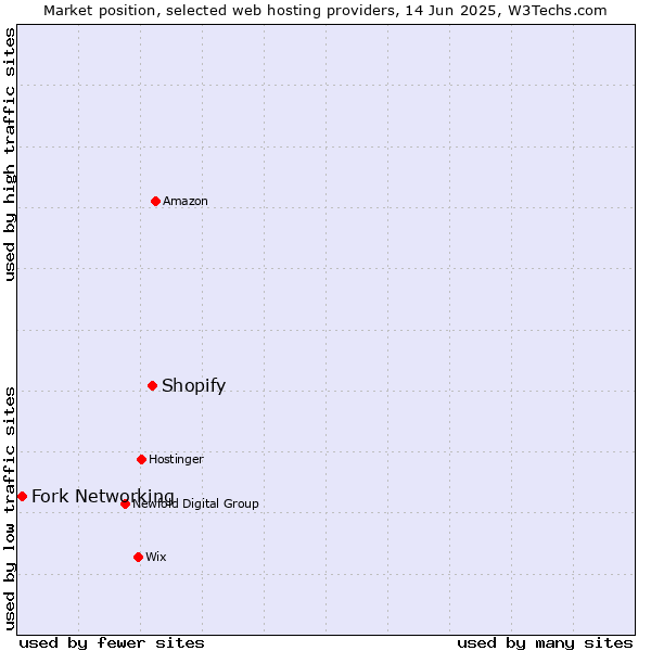 Market position of Shopify vs. Fork Networking
