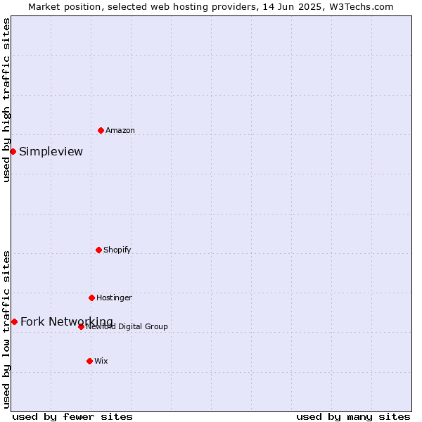 Market position of Fork Networking vs. Simpleview