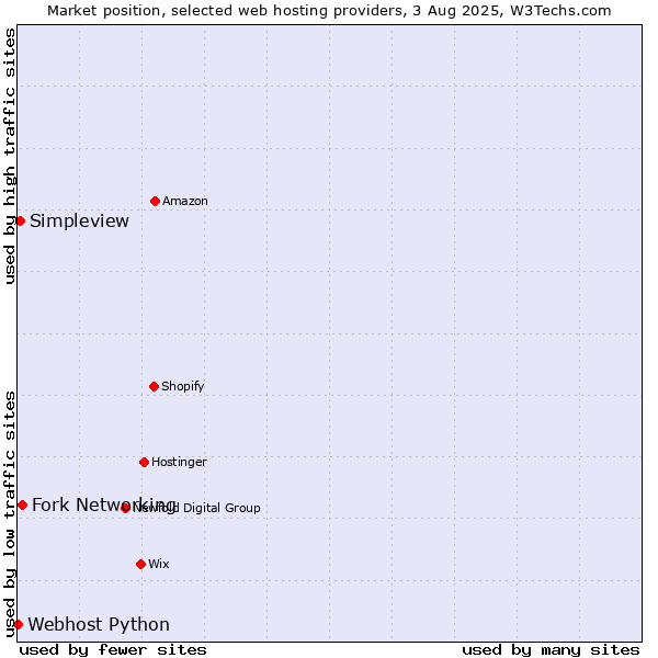 Market position of Fork Networking vs. Simpleview vs. Webhost Python