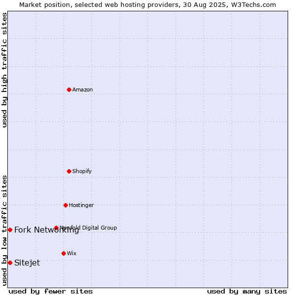 Market position of Fork Networking vs. Sitejet