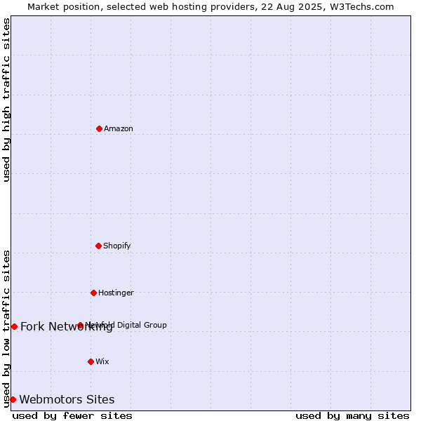 Market position of Fork Networking vs. Webmotors Sites