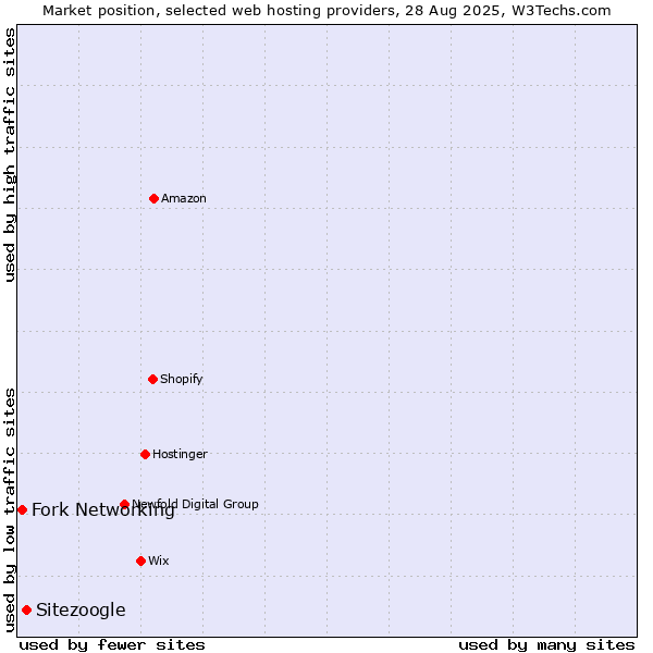 Market position of Sitezoogle vs. Fork Networking