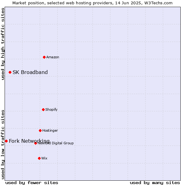 Market position of SK Broadband vs. Fork Networking