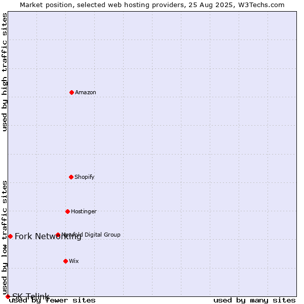 Market position of Fork Networking vs. SK Telink