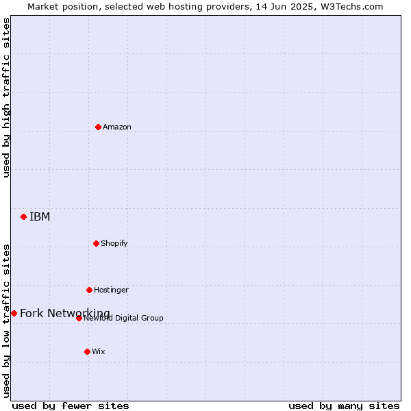 Market position of IBM vs. Fork Networking