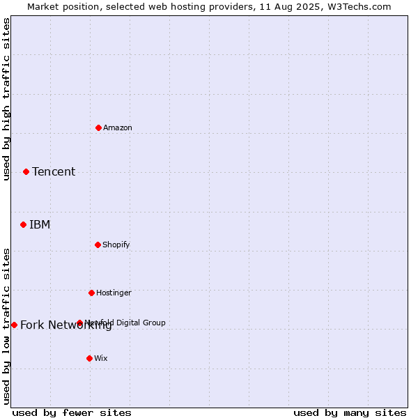 Market position of Tencent vs. IBM vs. Fork Networking