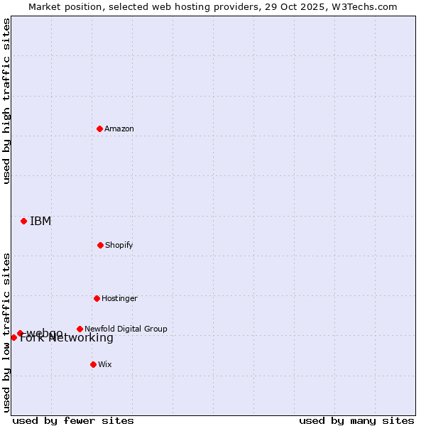 Market position of IBM vs. webgo vs. Fork Networking