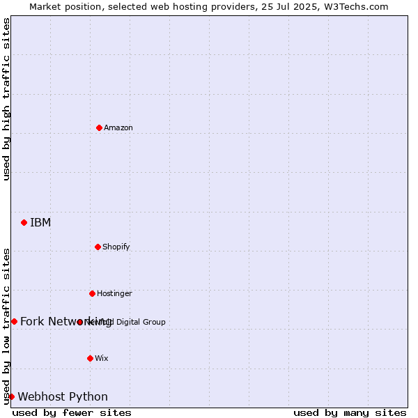 Market position of IBM vs. Fork Networking vs. Webhost Python