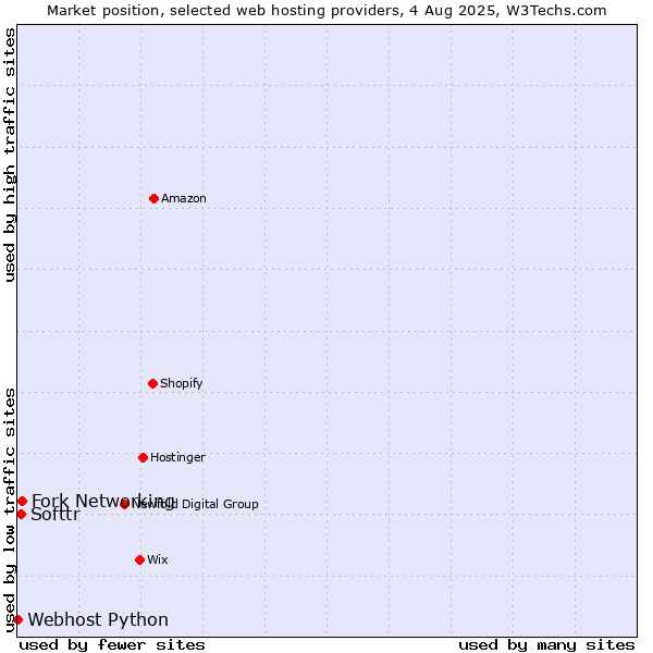 Market position of Fork Networking vs. Softtr vs. Webhost Python