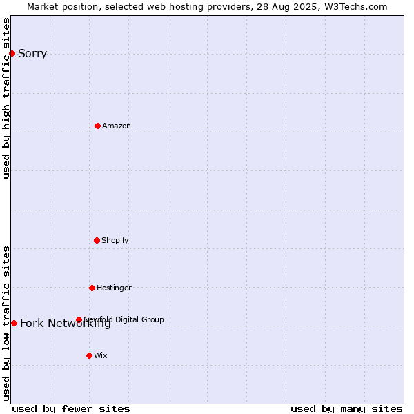 Market position of Fork Networking vs. Sorry