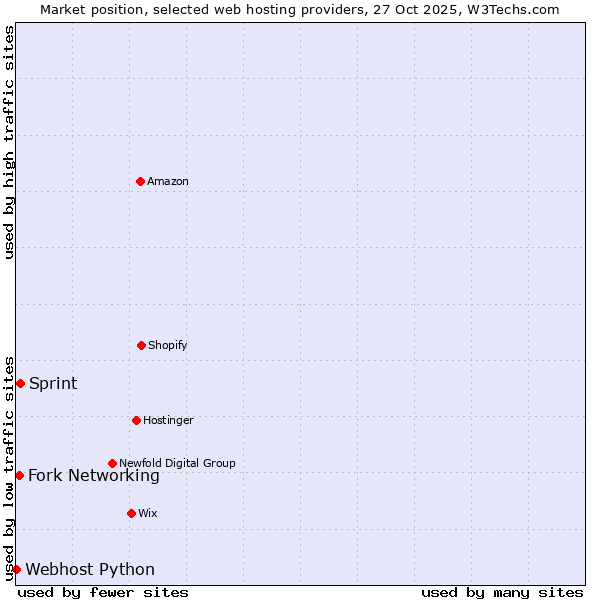 Market position of Sprint vs. Fork Networking vs. Webhost Python