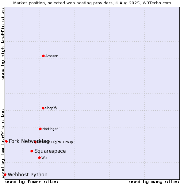 Market position of Squarespace vs. Fork Networking vs. Webhost Python