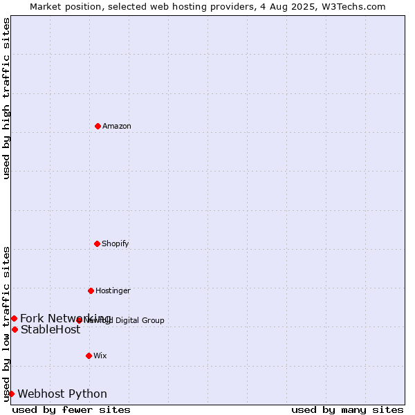 Market position of StableHost vs. Fork Networking vs. Webhost Python